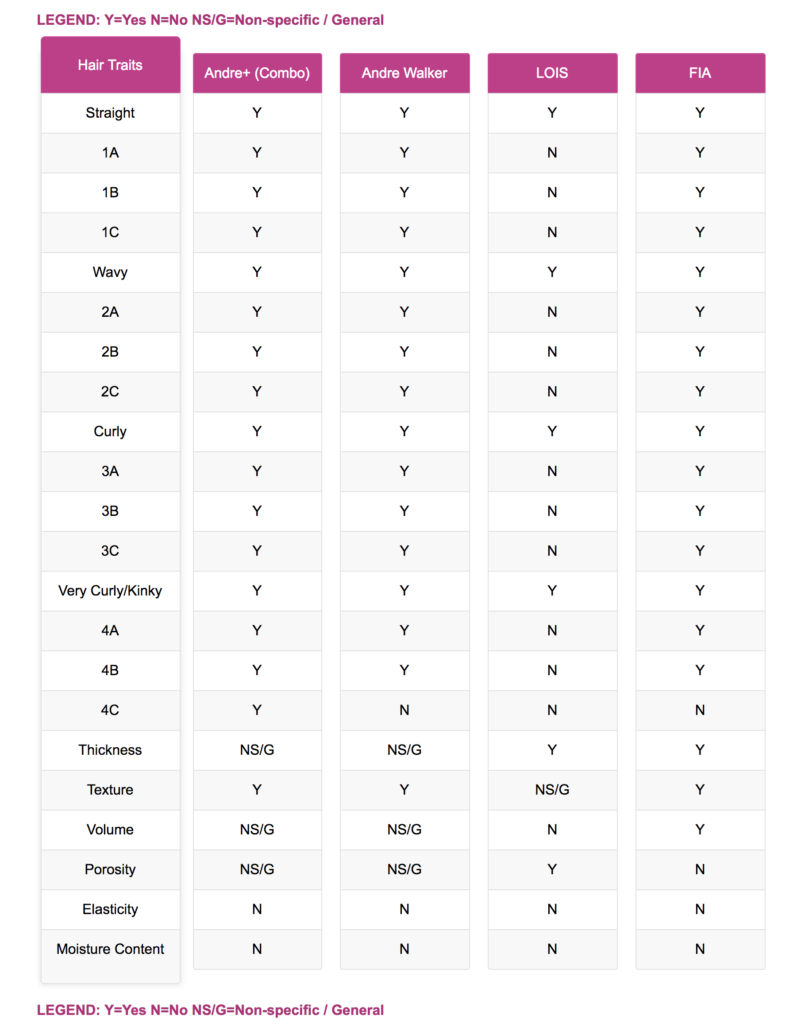 Black Hair Spot - Hair Typing System Comparison chart